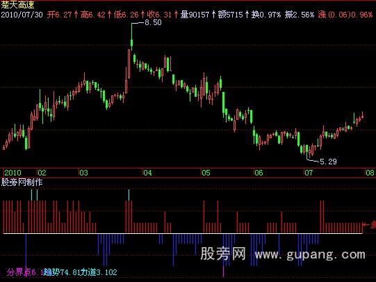 飞狐多空分界指标公式 飞狐多空分界指标公式