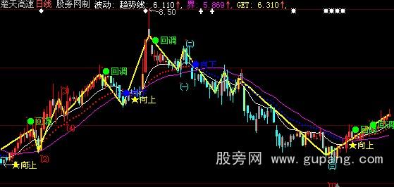 大智慧波浪拐点主图指标公式 大智慧波浪拐点主图指标公式