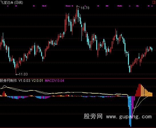 通达信获利盘macd指标公式