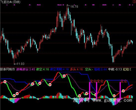 通达信波峰波谷指标公式
