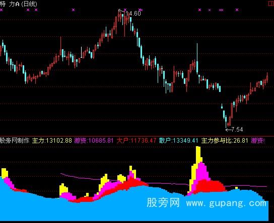 通达信主游大散指标公式