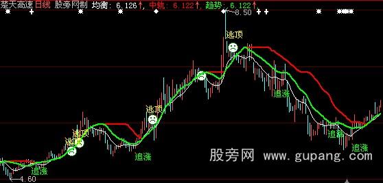 大智慧追涨主图指标公式 大智慧追涨主图指标公式
