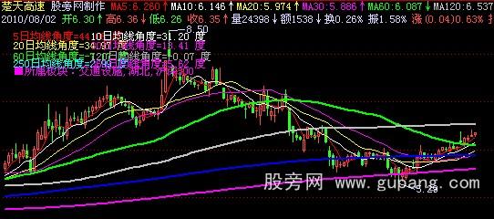 飞狐均线角度主图指标公式 飞狐均线角度主图指标公式