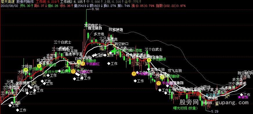 飞狐K线形态主图指标公式 飞狐K线形态主图指标公式