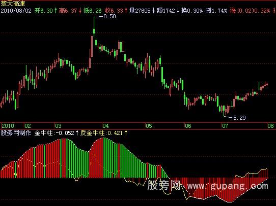 飞狐金牛实战BBD指标公式