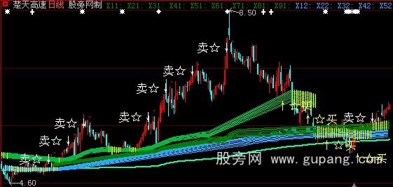 大智慧筹码低位密集主图指标公式 大智慧筹码低位密集主图指标公式