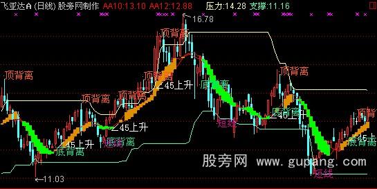 通达信牛熊通吃主图指标公式 通达信牛熊通吃主图指标公式