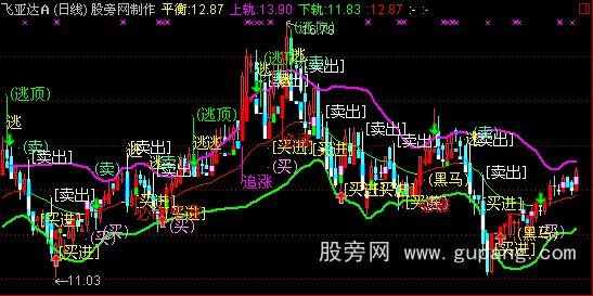 通达信买卖操作主图指标公式 通达信买卖操作主图指标公式