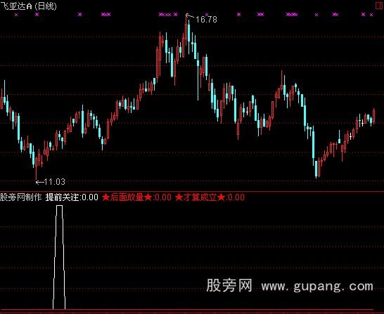 通达信放量就涨指标公式