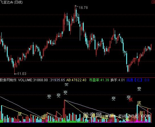 通达信自用成交量指标公式 通达信自用成交量指标公式