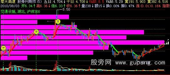 飞狐价量时空主图指标公式