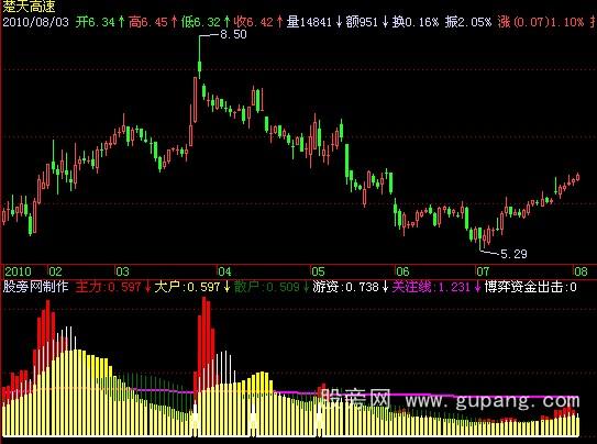 飞狐博弈资金出击指标公式