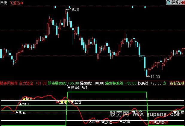 同花顺建仓+加仓+逢高卖出波段指标公式
