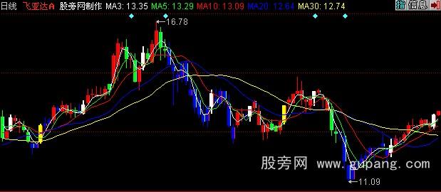 同花顺空仓洗盘买点主图指标公式