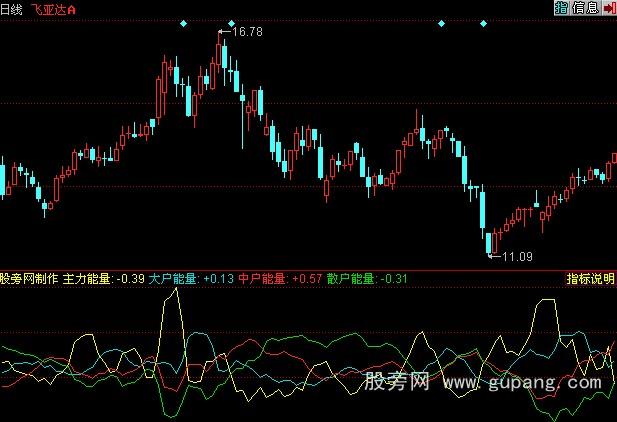 同花顺主力大户中户散户能量线指标公式