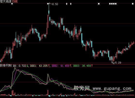 大智慧免费VDDX指标公式