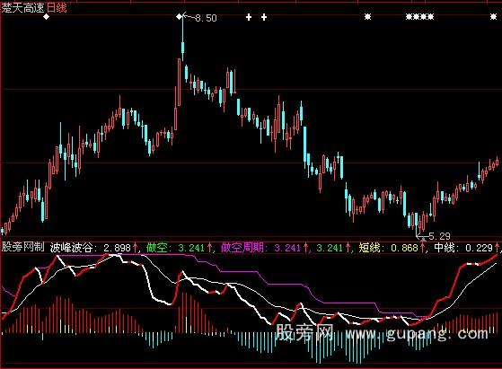 大智慧波峰波谷指标公式