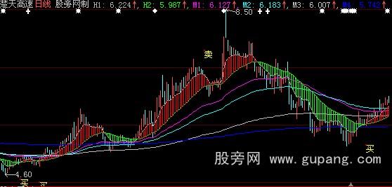 大智慧操盘介入点主图指标公式