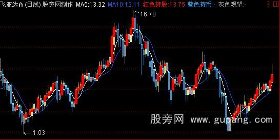 通达信三日新高主图指标公式