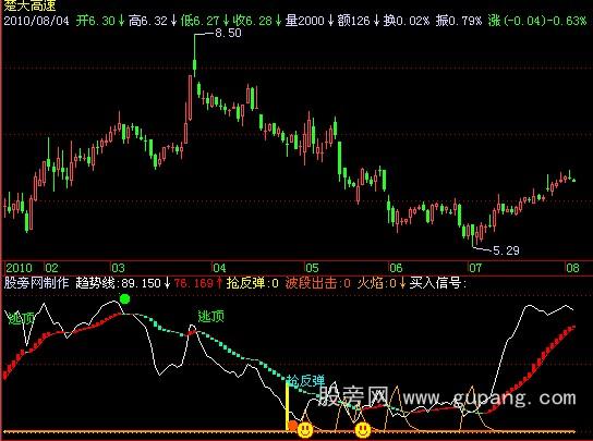 飞狐多空方带指标公式 飞狐多空方带指标公式