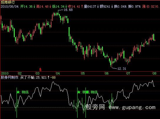 飞狐特级抄底指标公式