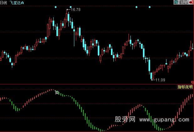 同花顺130波段之王指标公式