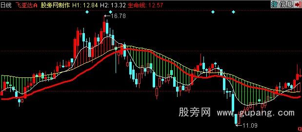 同花顺生命线下建仓等暴涨主图指标公式