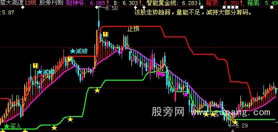 大智慧压力支撑主图指标公式