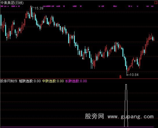 通达信股市提款机指标公式