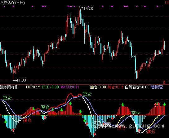 通达信自用实战MACD指标公式