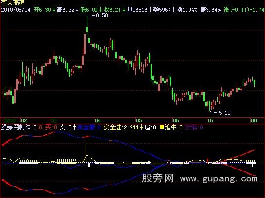 飞狐追牛资金指标公式 飞狐追牛资金指标公式