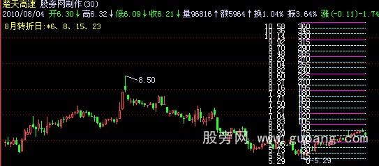 飞狐江恩轮中轮+点石成金主图指标公式