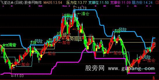 通达信智能箱体主图指标公式 通达信智能箱体主图指标公式