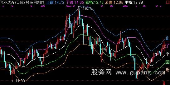 通达信短线波段主图指标公式 通达信短线波段主图指标公式
