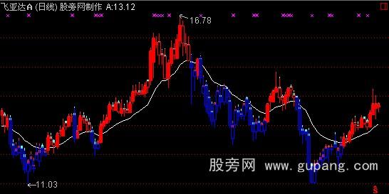通达信天道酬勤波段主图指标公式