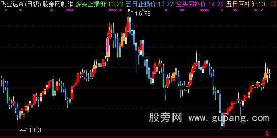 通达信止损与回补主图指标公式