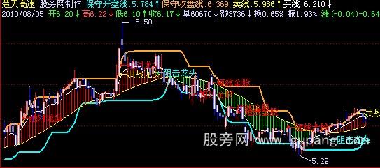 飞狐趋势为王主图指标公式 飞狐趋势为王主图指标公式