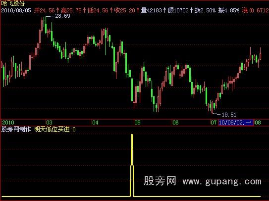 飞狐明天低位买进指标公式
