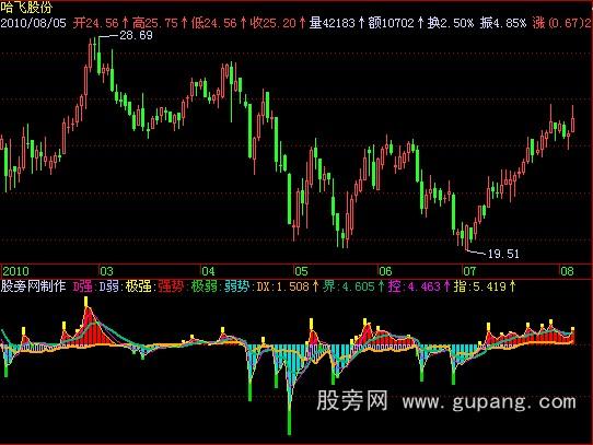 飞狐控盘强弱指标公式
