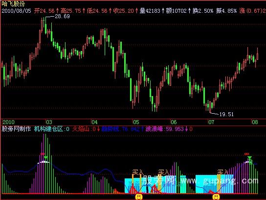 飞狐跟庄建仓指标公式 飞狐跟庄建仓指标公式