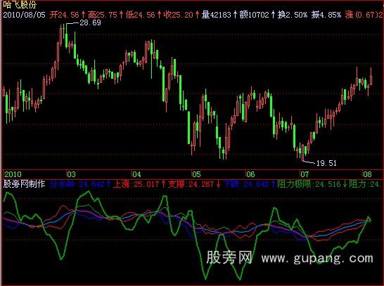 飞狐搜牛指标公式