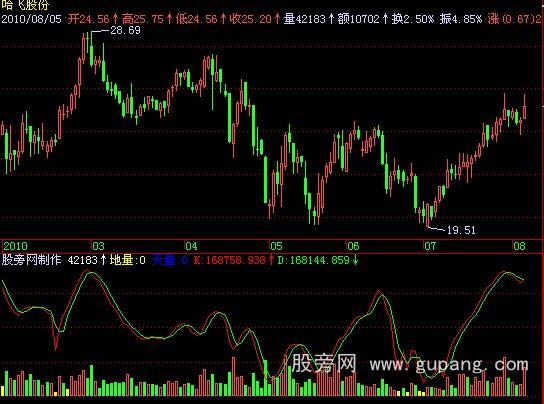 飞狐地量指标公式 飞狐地量指标公式