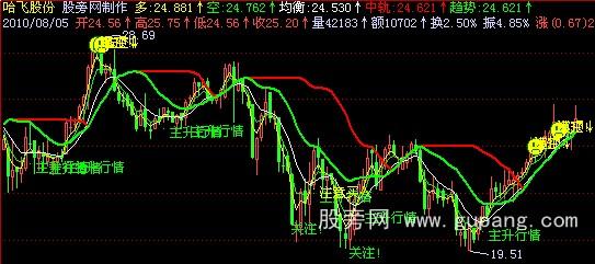 飞狐主升行情主图指标公式