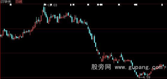 大智慧135均线之三线推进选股指标公式
