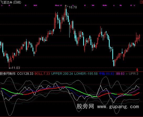 通达信顺势布林CCI线指标公式 通达信顺势布林CCI线指标公式