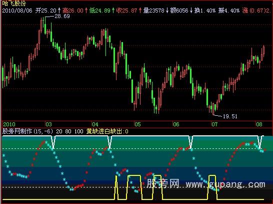 飞狐黄金缺口指标公式