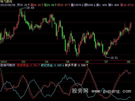 飞狐多空资金趋势指标公式 飞狐多空资金趋势指标公式