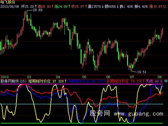 飞狐共振合力指标公式 飞狐共振合力指标公式