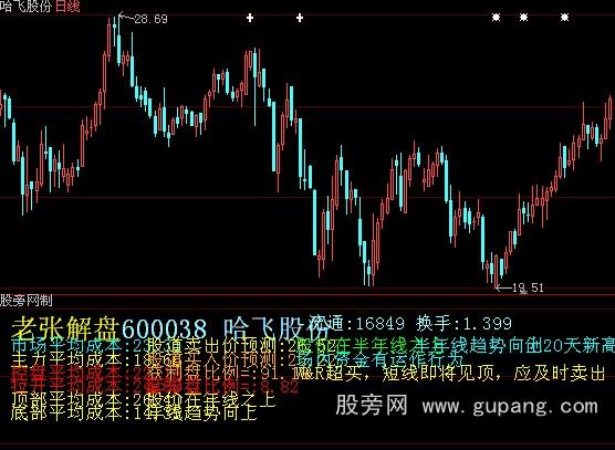 大智慧老张解盘指标公式