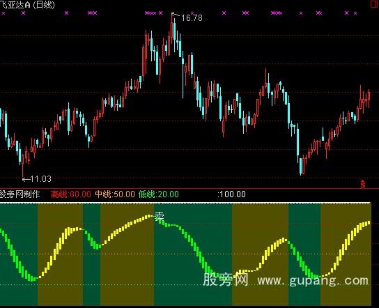 通达信68000元智慧王私募版之二宝典操盘线指标公式